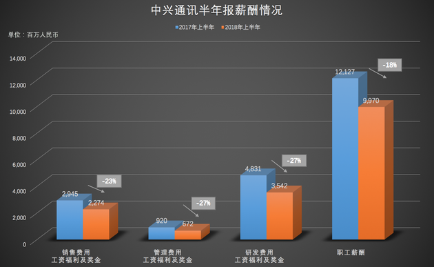 职工薪酬和工资福利同比大幅下降(新浪科技制图)职工薪酬和工资福利同比大幅下降(新浪科技制图)